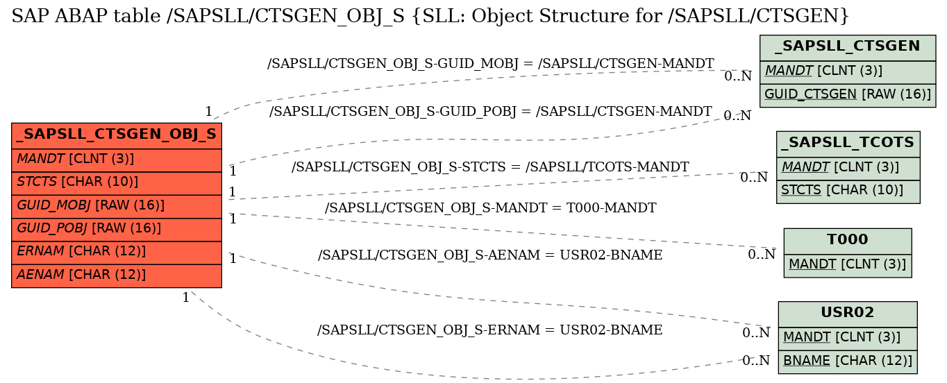 E-R Diagram for table /SAPSLL/CTSGEN_OBJ_S (SLL: Object Structure for /SAPSLL/CTSGEN)