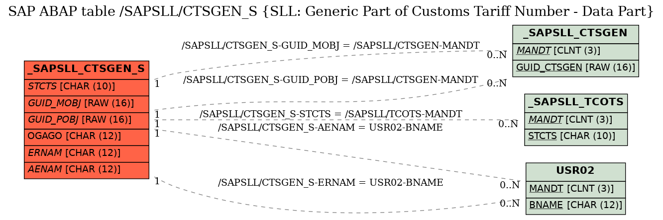 E-R Diagram for table /SAPSLL/CTSGEN_S (SLL: Generic Part of Customs Tariff Number - Data Part)