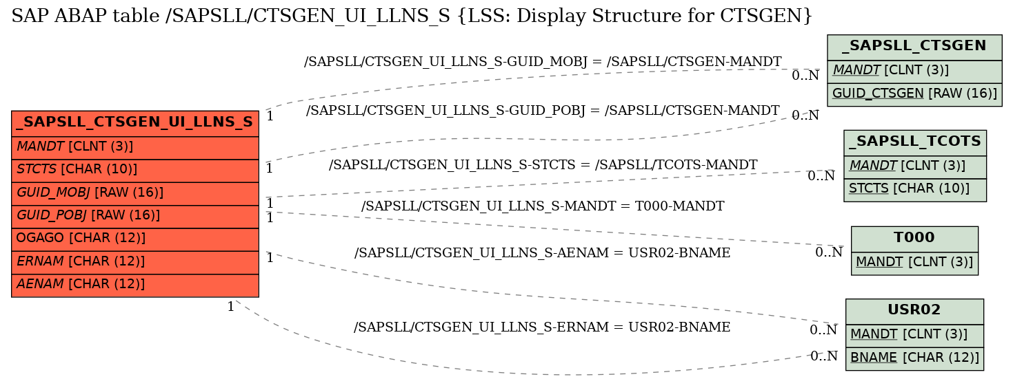 E-R Diagram for table /SAPSLL/CTSGEN_UI_LLNS_S (LSS: Display Structure for CTSGEN)