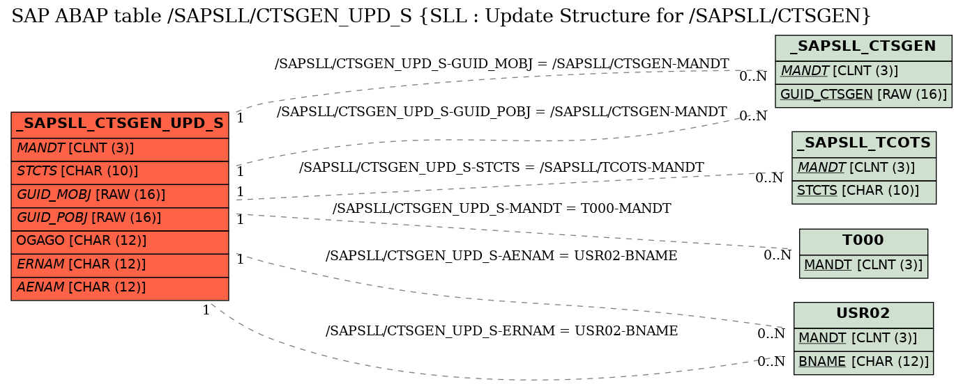 E-R Diagram for table /SAPSLL/CTSGEN_UPD_S (SLL : Update Structure for /SAPSLL/CTSGEN)