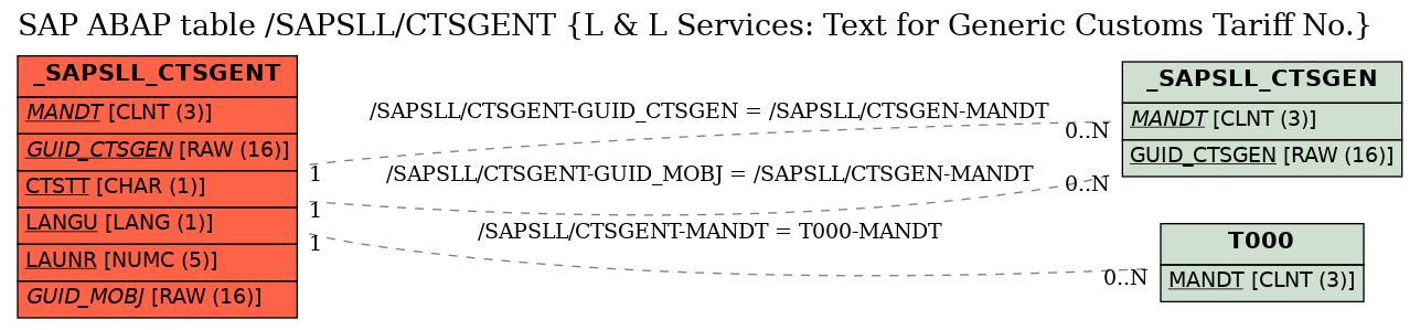 E-R Diagram for table /SAPSLL/CTSGENT (L & L Services: Text for Generic Customs Tariff No.)