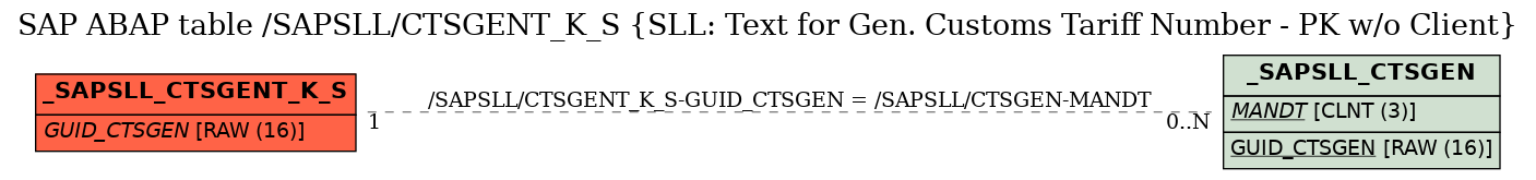 E-R Diagram for table /SAPSLL/CTSGENT_K_S (SLL: Text for Gen. Customs Tariff Number - PK w/o Client)