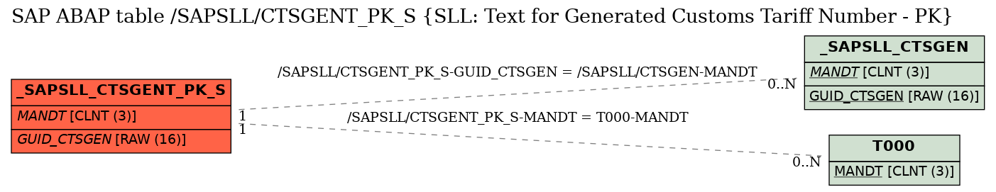 E-R Diagram for table /SAPSLL/CTSGENT_PK_S (SLL: Text for Generated Customs Tariff Number - PK)