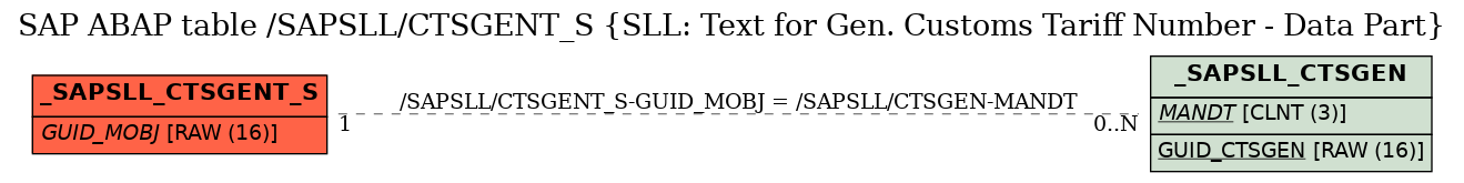 E-R Diagram for table /SAPSLL/CTSGENT_S (SLL: Text for Gen. Customs Tariff Number - Data Part)