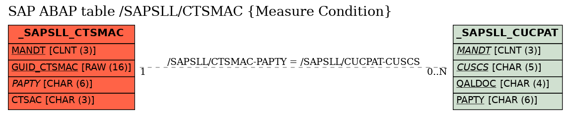 E-R Diagram for table /SAPSLL/CTSMAC (Measure Condition)