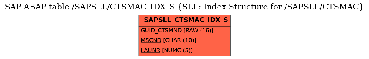 E-R Diagram for table /SAPSLL/CTSMAC_IDX_S (SLL: Index Structure for /SAPSLL/CTSMAC)