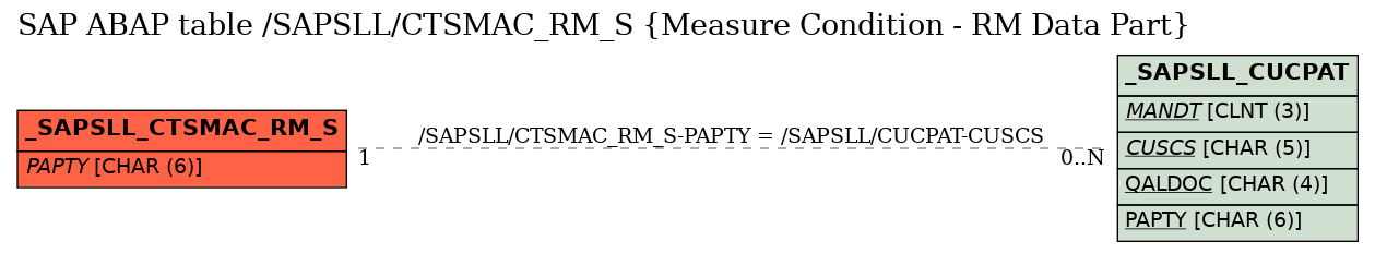 E-R Diagram for table /SAPSLL/CTSMAC_RM_S (Measure Condition - RM Data Part)