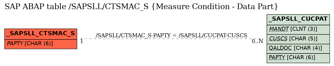 E-R Diagram for table /SAPSLL/CTSMAC_S (Measure Condition - Data Part)