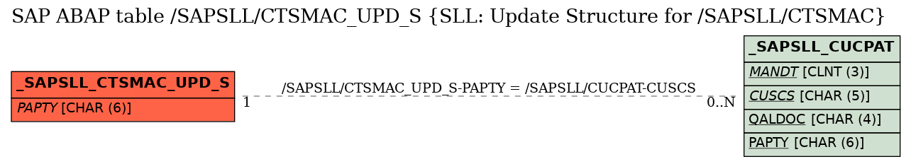 E-R Diagram for table /SAPSLL/CTSMAC_UPD_S (SLL: Update Structure for /SAPSLL/CTSMAC)