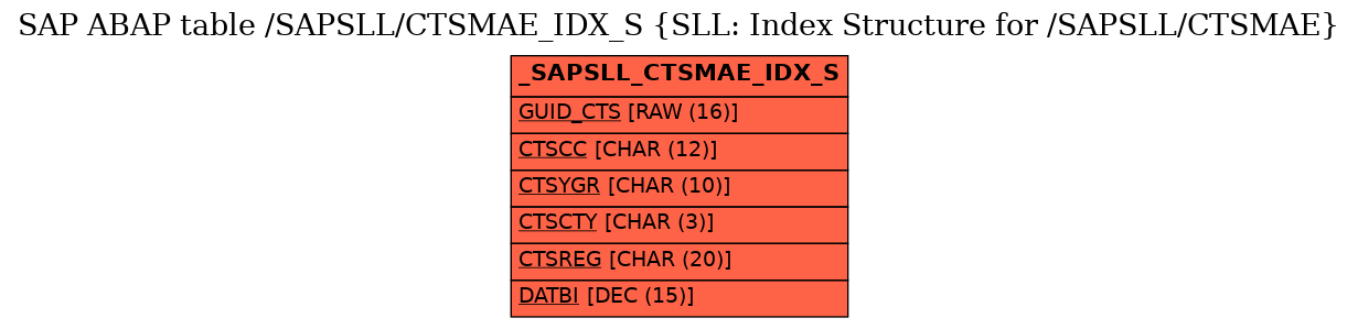 E-R Diagram for table /SAPSLL/CTSMAE_IDX_S (SLL: Index Structure for /SAPSLL/CTSMAE)