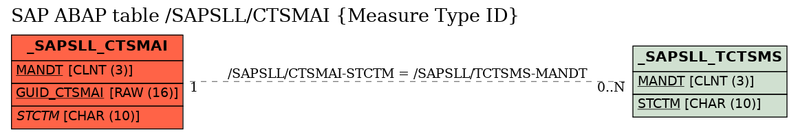 E-R Diagram for table /SAPSLL/CTSMAI (Measure Type ID)