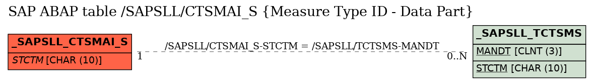 E-R Diagram for table /SAPSLL/CTSMAI_S (Measure Type ID - Data Part)