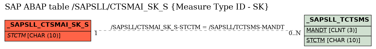 E-R Diagram for table /SAPSLL/CTSMAI_SK_S (Measure Type ID - SK)