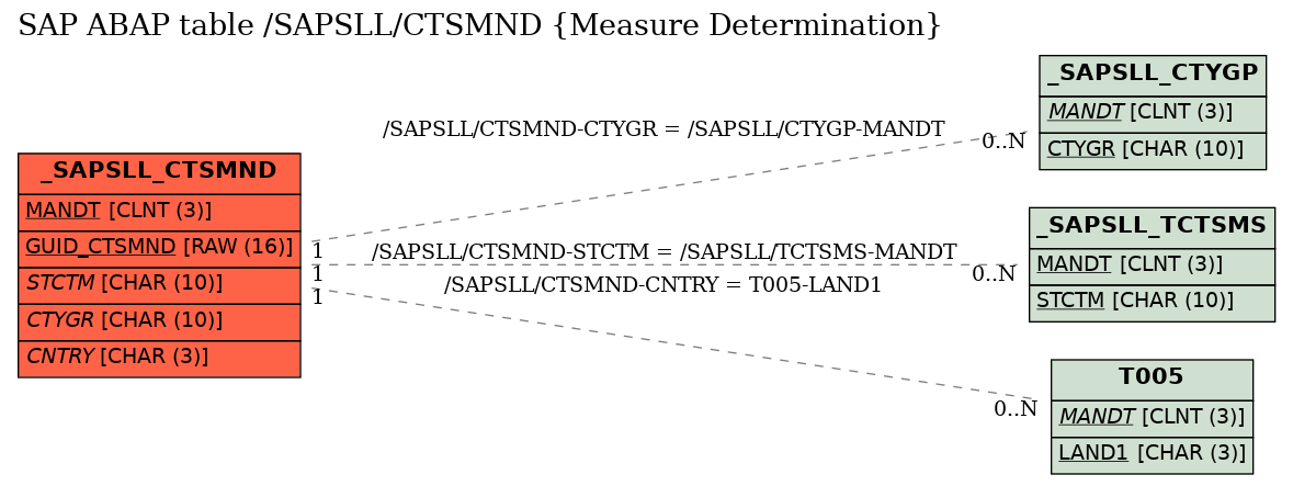 E-R Diagram for table /SAPSLL/CTSMND (Measure Determination)