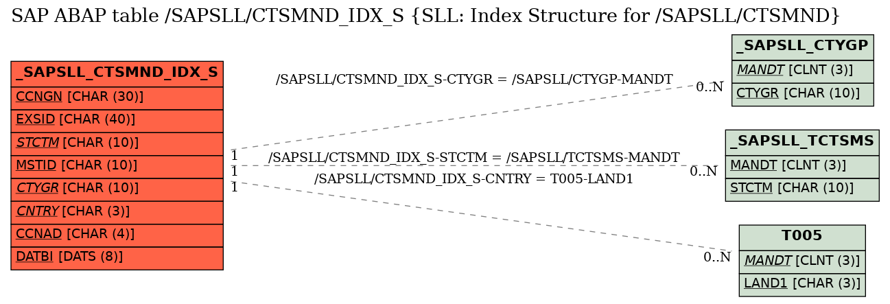 E-R Diagram for table /SAPSLL/CTSMND_IDX_S (SLL: Index Structure for /SAPSLL/CTSMND)