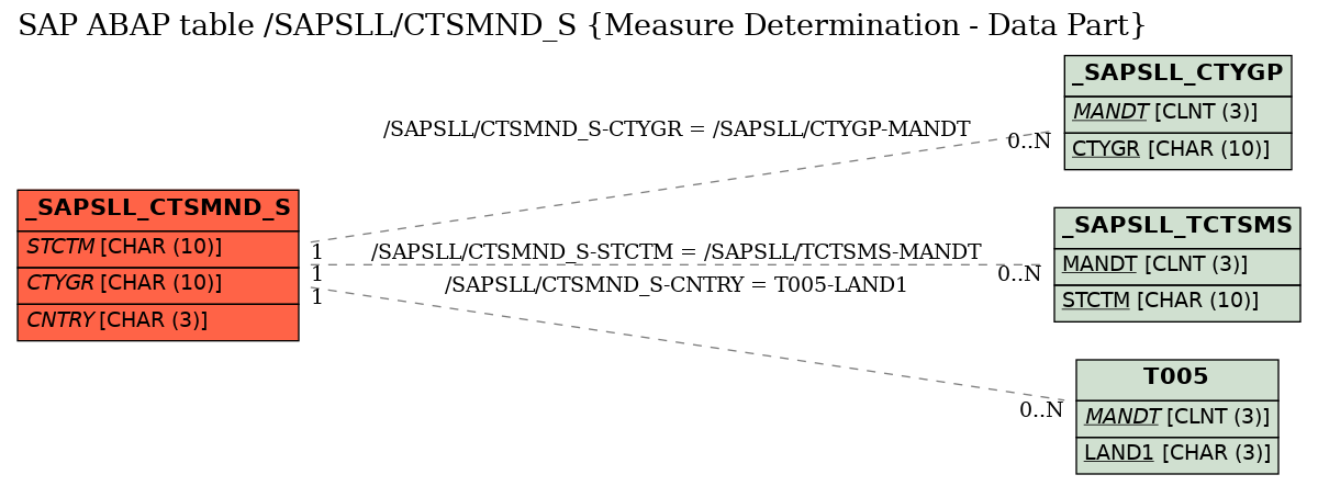 E-R Diagram for table /SAPSLL/CTSMND_S (Measure Determination - Data Part)