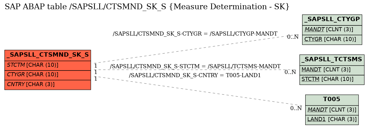 E-R Diagram for table /SAPSLL/CTSMND_SK_S (Measure Determination - SK)