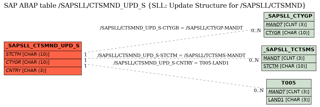 E-R Diagram for table /SAPSLL/CTSMND_UPD_S (SLL: Update Structure for /SAPSLL/CTSMND)