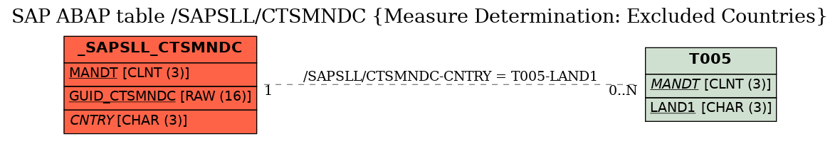 E-R Diagram for table /SAPSLL/CTSMNDC (Measure Determination: Excluded Countries)