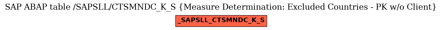 E-R Diagram for table /SAPSLL/CTSMNDC_K_S (Measure Determination: Excluded Countries - PK w/o Client)