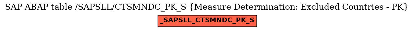 E-R Diagram for table /SAPSLL/CTSMNDC_PK_S (Measure Determination: Excluded Countries - PK)