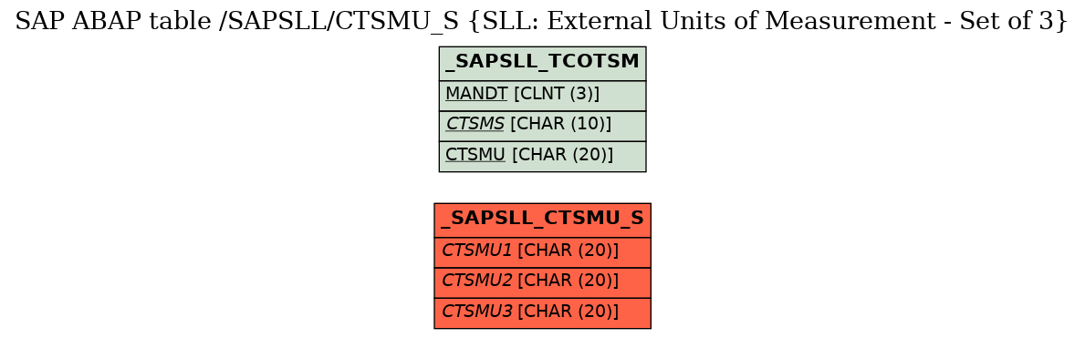 E-R Diagram for table /SAPSLL/CTSMU_S (SLL: External Units of Measurement - Set of 3)