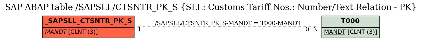 E-R Diagram for table /SAPSLL/CTSNTR_PK_S (SLL: Customs Tariff Nos.: Number/Text Relation - PK)