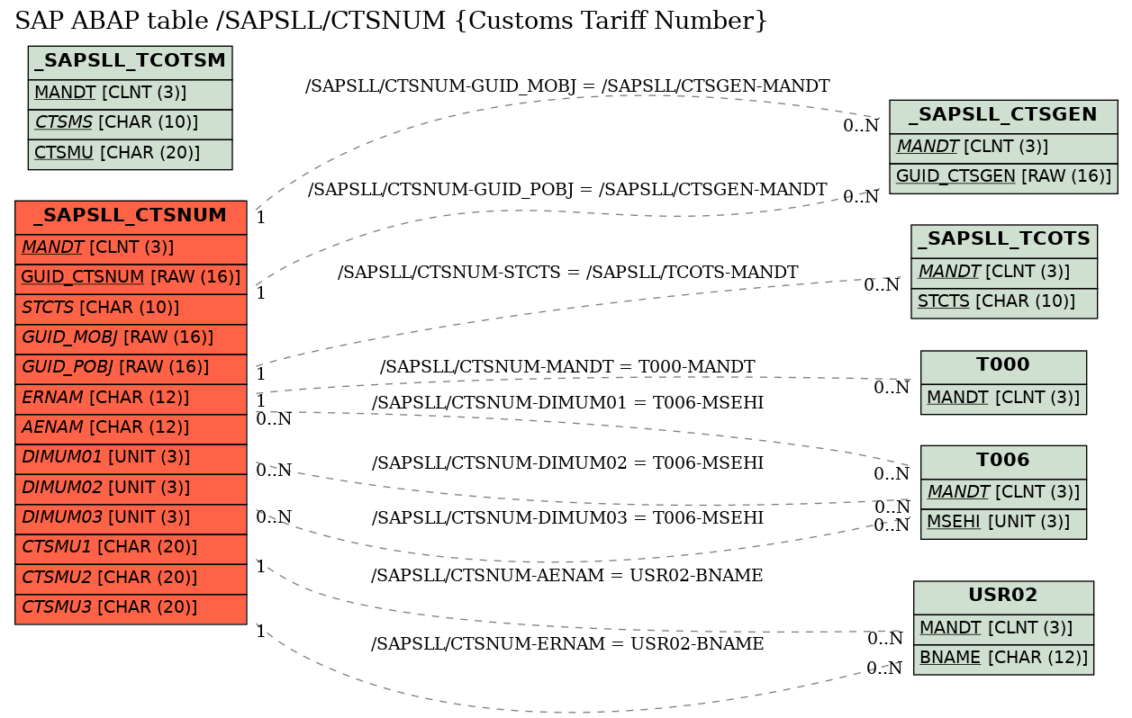 E-R Diagram for table /SAPSLL/CTSNUM (Customs Tariff Number)