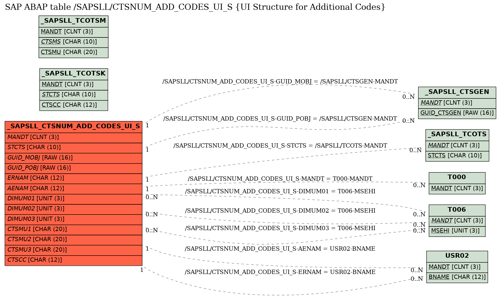 E-R Diagram for table /SAPSLL/CTSNUM_ADD_CODES_UI_S (UI Structure for Additional Codes)