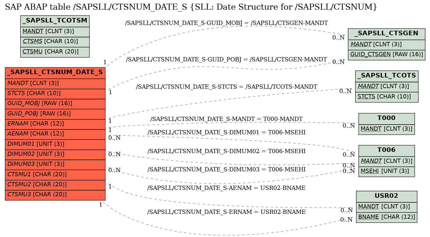 E-R Diagram for table /SAPSLL/CTSNUM_DATE_S (SLL: Date Structure for /SAPSLL/CTSNUM)