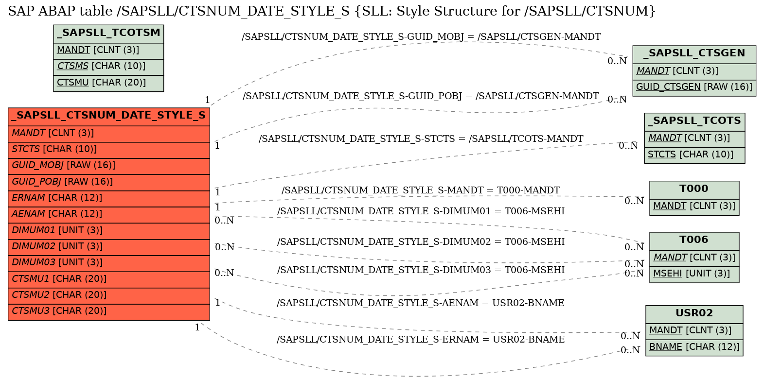 E-R Diagram for table /SAPSLL/CTSNUM_DATE_STYLE_S (SLL: Style Structure for /SAPSLL/CTSNUM)