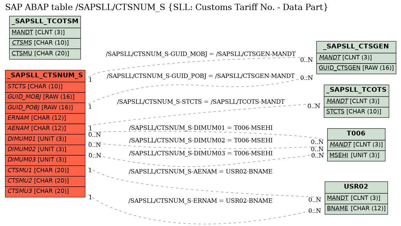 E-R Diagram for table /SAPSLL/CTSNUM_S (SLL: Customs Tariff No. - Data Part)