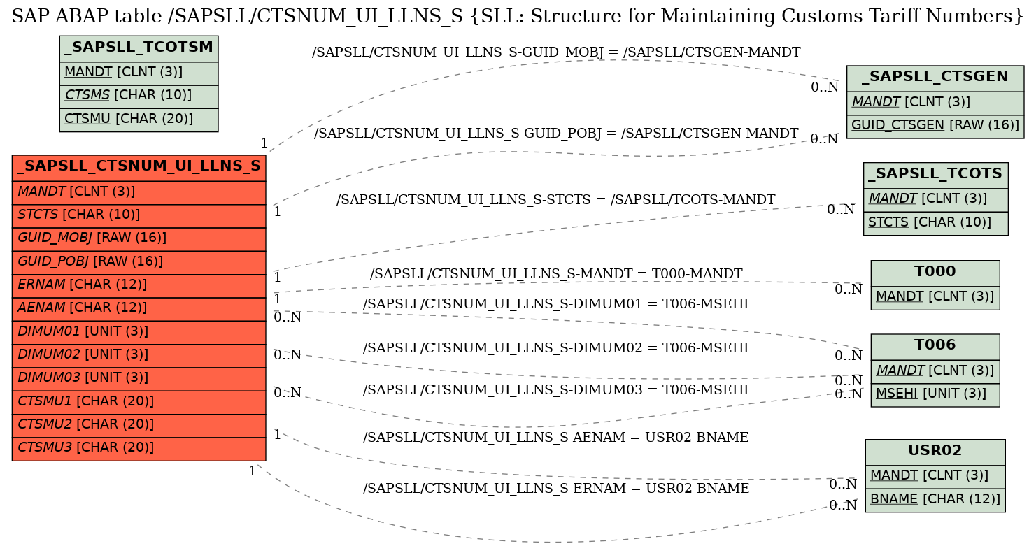 E-R Diagram for table /SAPSLL/CTSNUM_UI_LLNS_S (SLL: Structure for Maintaining Customs Tariff Numbers)