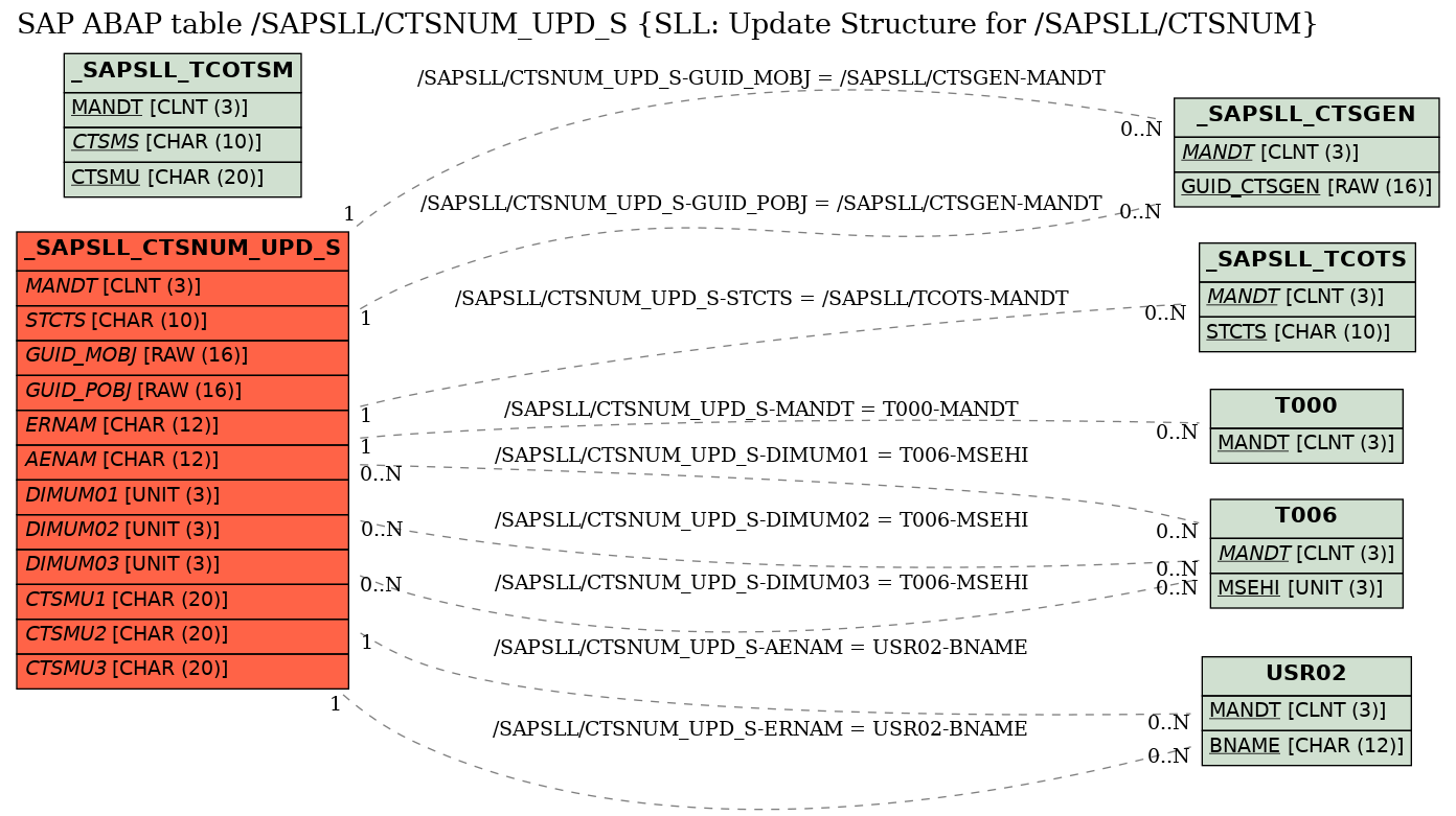 E-R Diagram for table /SAPSLL/CTSNUM_UPD_S (SLL: Update Structure for /SAPSLL/CTSNUM)