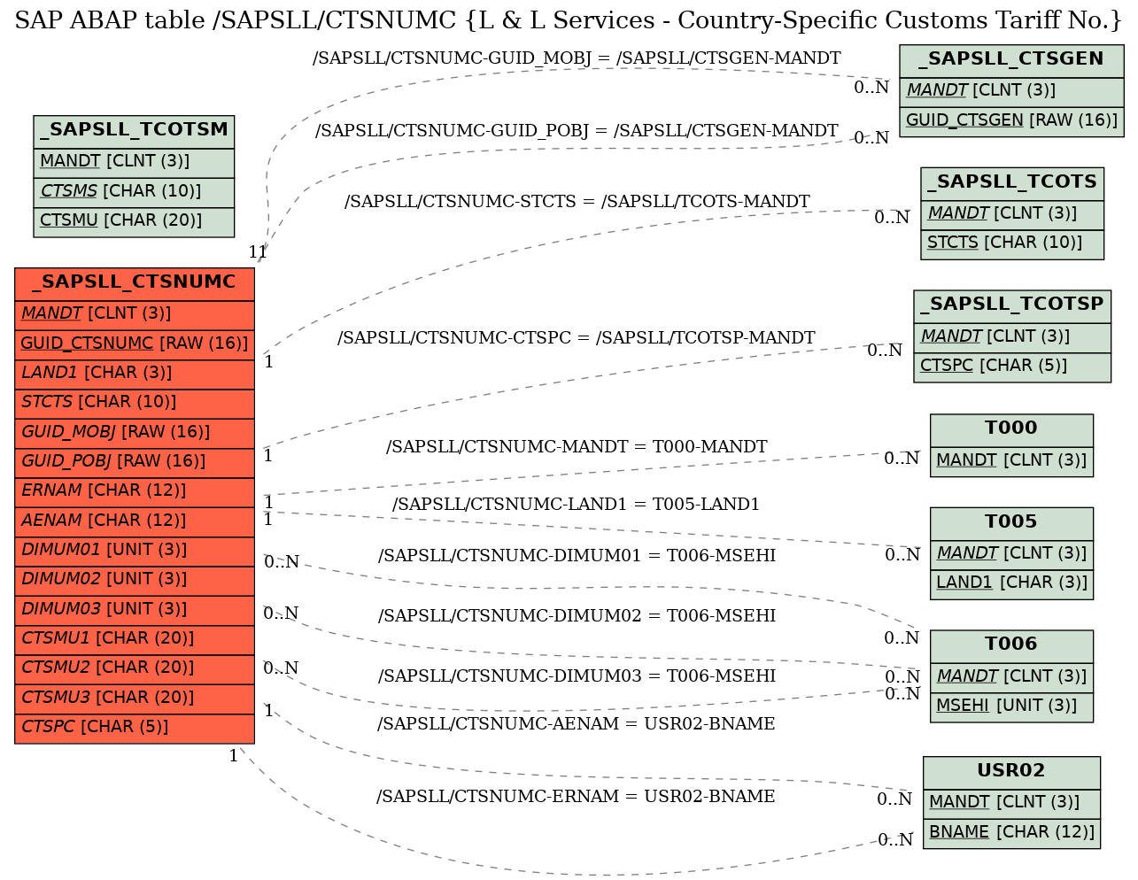 E-R Diagram for table /SAPSLL/CTSNUMC (L & L Services - Country-Specific Customs Tariff No.)