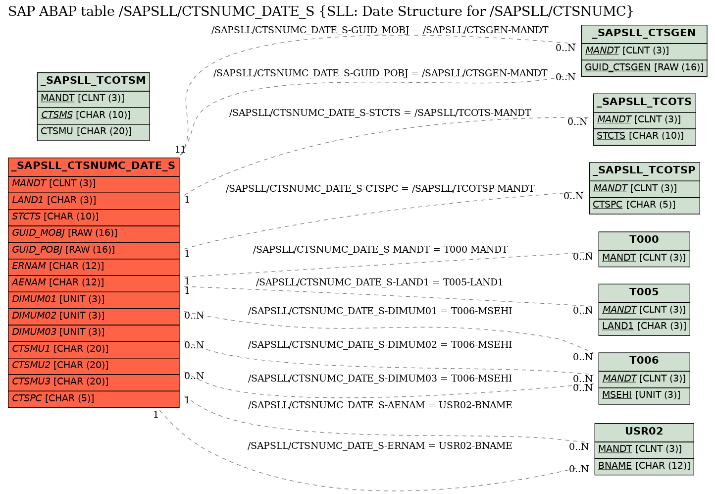 E-R Diagram for table /SAPSLL/CTSNUMC_DATE_S (SLL: Date Structure for /SAPSLL/CTSNUMC)