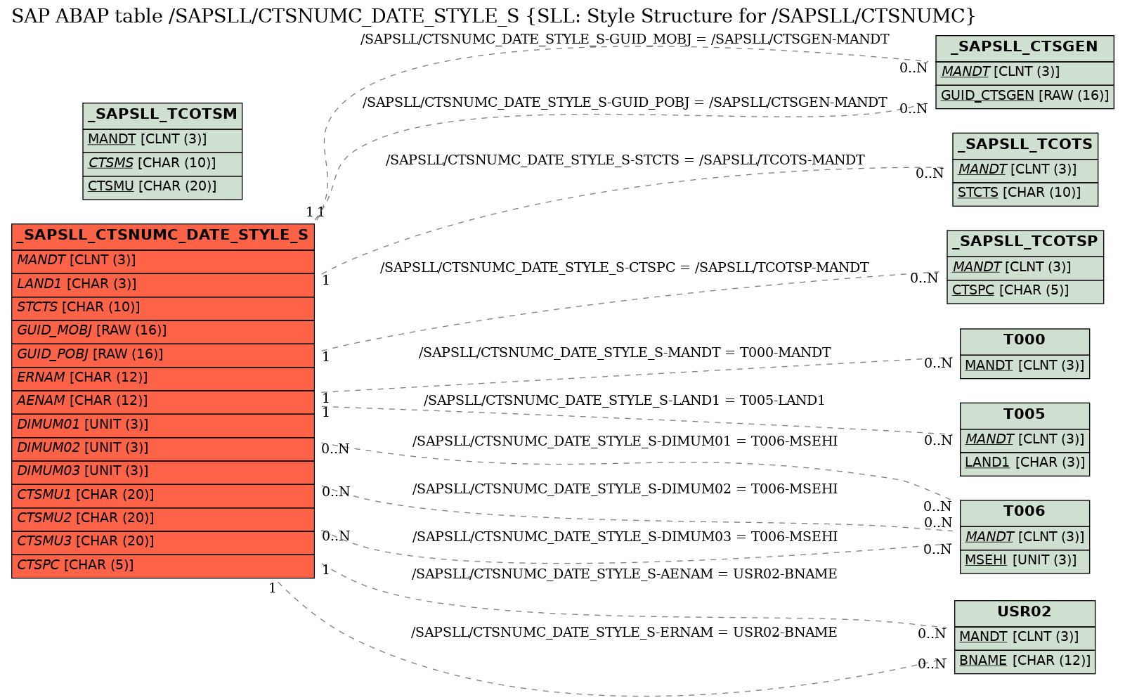 E-R Diagram for table /SAPSLL/CTSNUMC_DATE_STYLE_S (SLL: Style Structure for /SAPSLL/CTSNUMC)