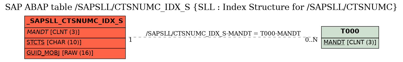 E-R Diagram for table /SAPSLL/CTSNUMC_IDX_S (SLL : Index Structure for /SAPSLL/CTSNUMC)