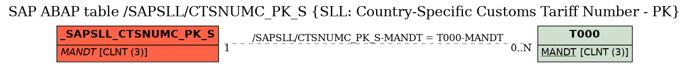 E-R Diagram for table /SAPSLL/CTSNUMC_PK_S (SLL: Country-Specific Customs Tariff Number - PK)