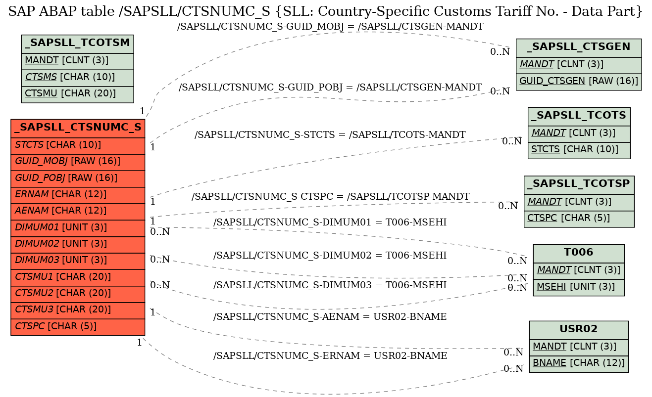 E-R Diagram for table /SAPSLL/CTSNUMC_S (SLL: Country-Specific Customs Tariff No. - Data Part)