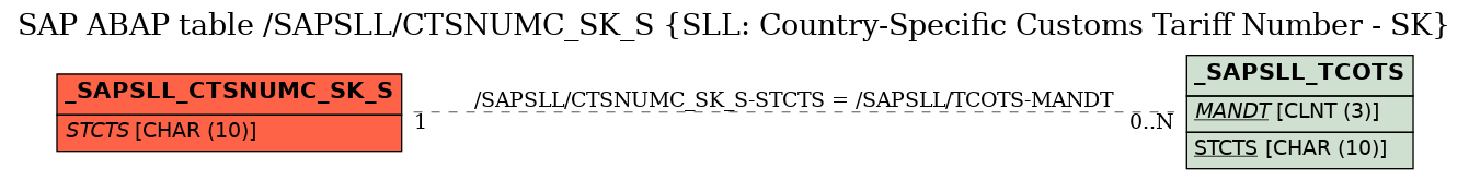 E-R Diagram for table /SAPSLL/CTSNUMC_SK_S (SLL: Country-Specific Customs Tariff Number - SK)