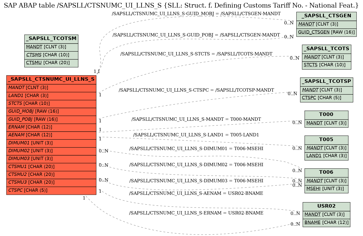 E-R Diagram for table /SAPSLL/CTSNUMC_UI_LLNS_S (SLL: Struct. f. Defining Customs Tariff No. - National Feat.)