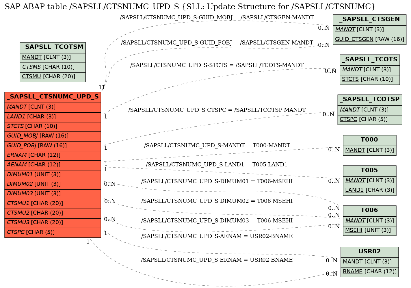 E-R Diagram for table /SAPSLL/CTSNUMC_UPD_S (SLL: Update Structure for /SAPSLL/CTSNUMC)