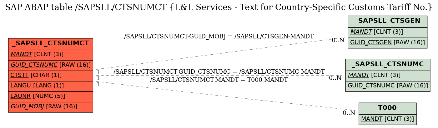 E-R Diagram for table /SAPSLL/CTSNUMCT (L&L Services - Text for Country-Specific Customs Tariff No.)