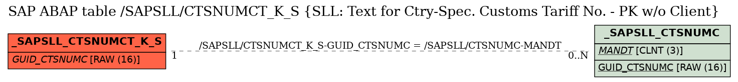 E-R Diagram for table /SAPSLL/CTSNUMCT_K_S (SLL: Text for Ctry-Spec. Customs Tariff No. - PK w/o Client)