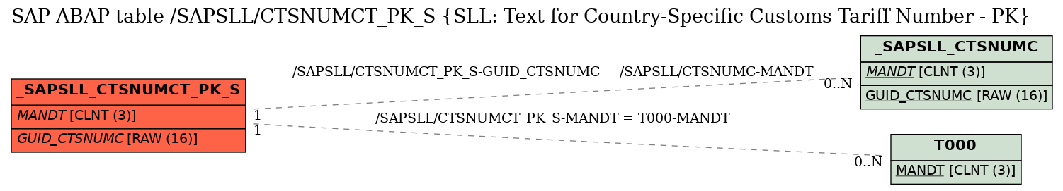 E-R Diagram for table /SAPSLL/CTSNUMCT_PK_S (SLL: Text for Country-Specific Customs Tariff Number - PK)