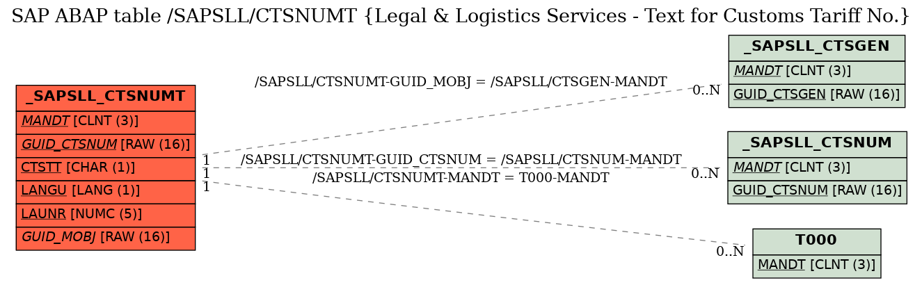 E-R Diagram for table /SAPSLL/CTSNUMT (Legal & Logistics Services - Text for Customs Tariff No.)