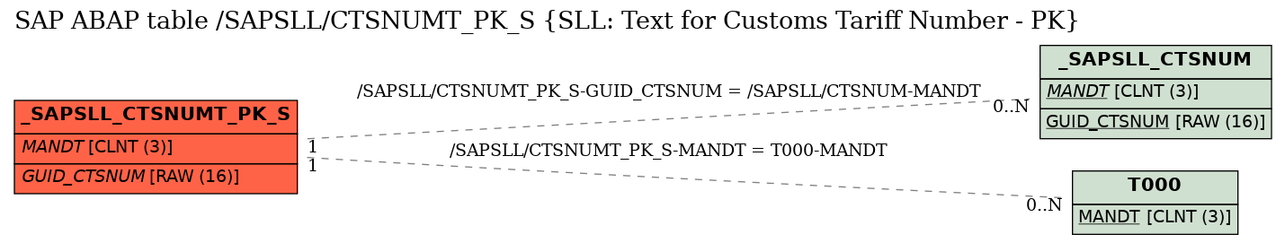 E-R Diagram for table /SAPSLL/CTSNUMT_PK_S (SLL: Text for Customs Tariff Number - PK)