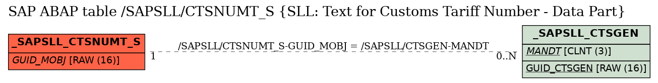 E-R Diagram for table /SAPSLL/CTSNUMT_S (SLL: Text for Customs Tariff Number - Data Part)