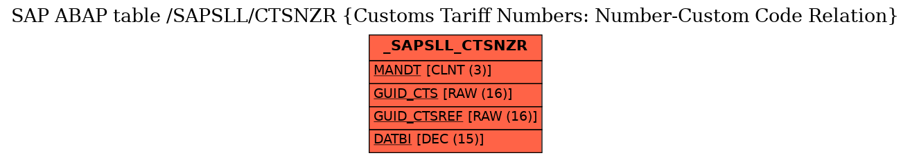 E-R Diagram for table /SAPSLL/CTSNZR (Customs Tariff Numbers: Number-Custom Code Relation)